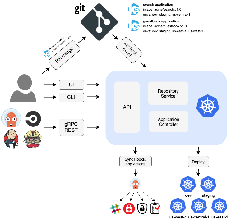 Where ArgoCd Falls Short (And What We Are Doing To Fix It)