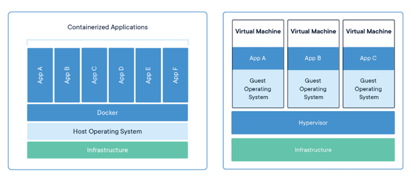 Docker and Kubernetes: DevOps Made Easy