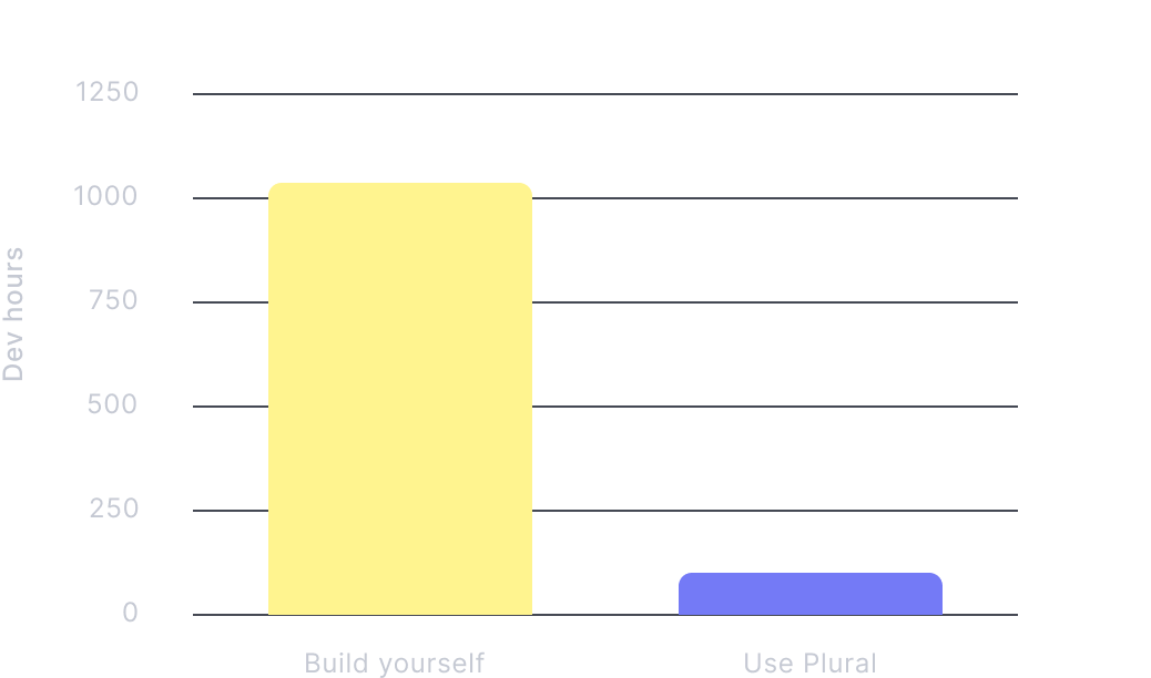 Bar graph with two columns – Build yourself: Over 1000 dev hours, Use Plural: Fewer than 200 dev hours