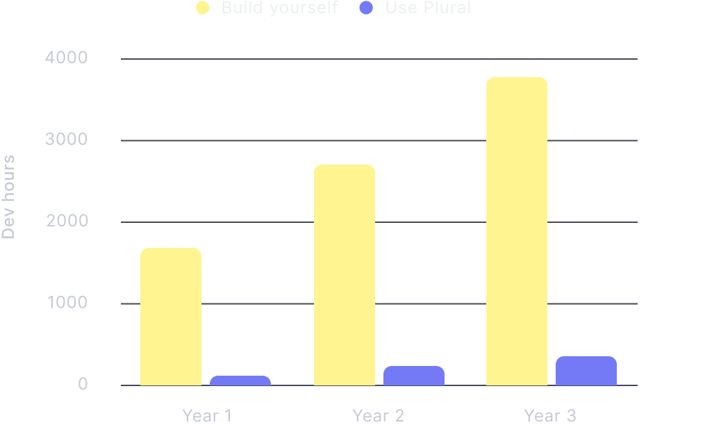 Bar graph showing dramatically fewer dev hours for 'Use Plural' vs 'Build yourself' over the course of 3 years